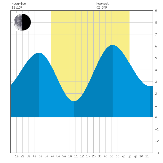 Good Hope Landing tide chart for Friday, August 19, 2022