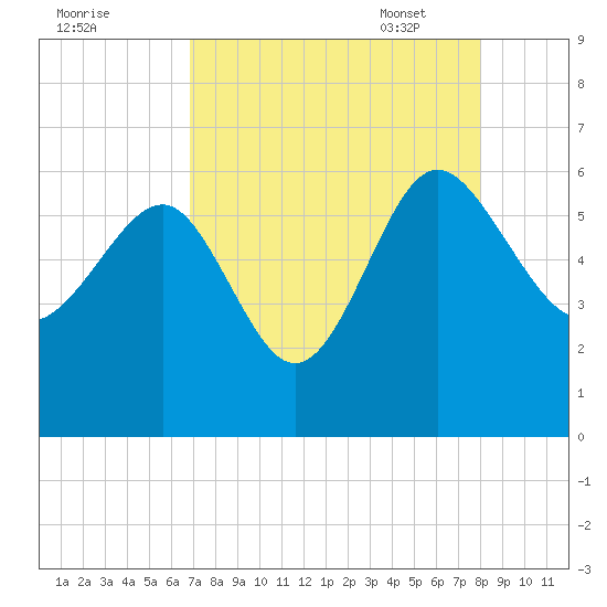 Good Hope Landing tide chart for Saturday, August 20, 2022