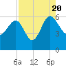 Good Hope Landing tide chart for Saturday, August 20, 2022