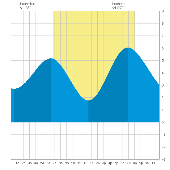 Good Hope Landing tide chart for Sunday, August 21, 2022