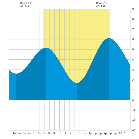 Good Hope Landing tide chart for Monday, August 22, 2022