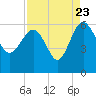Good Hope Landing tide chart for Tuesday, August 23, 2022