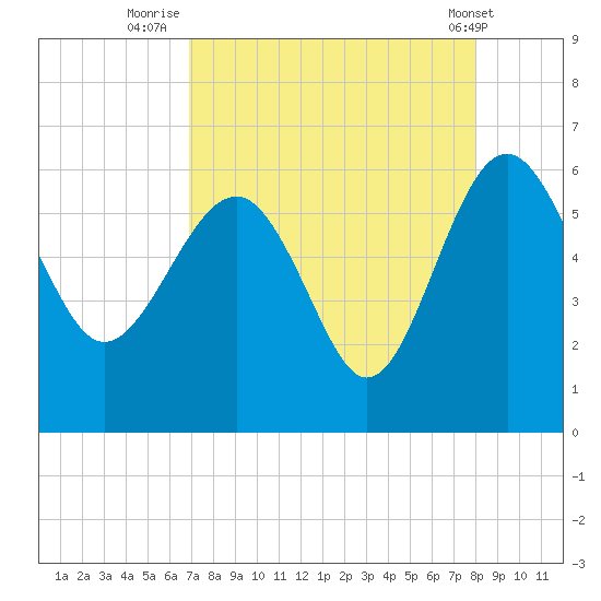 Good Hope Landing tide chart for Wednesday, August 24, 2022
