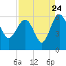 Good Hope Landing tide chart for Wednesday, August 24, 2022