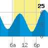 Good Hope Landing tide chart for Thursday, August 25, 2022