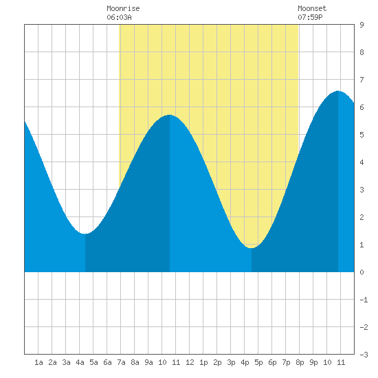 Good Hope Landing tide chart for Friday, August 26, 2022
