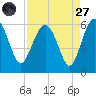 Good Hope Landing tide chart for Saturday, August 27, 2022