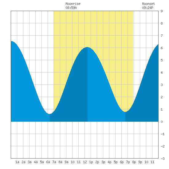 Good Hope Landing tide chart for Monday, August 29, 2022