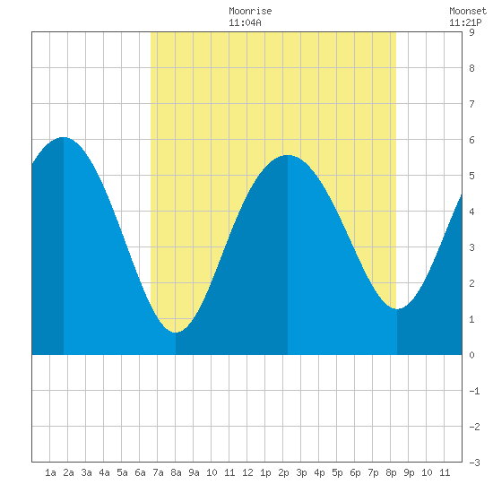 Good Hope Landing tide chart for Tuesday, August 2, 2022
