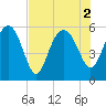 Good Hope Landing tide chart for Tuesday, August 2, 2022