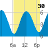 Good Hope Landing tide chart for Tuesday, August 30, 2022