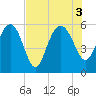 Good Hope Landing tide chart for Wednesday, August 3, 2022