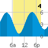 Good Hope Landing tide chart for Thursday, August 4, 2022