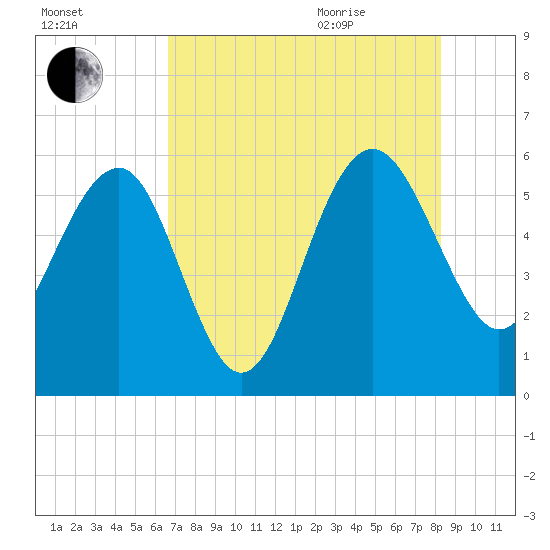 Good Hope Landing tide chart for Friday, August 5, 2022