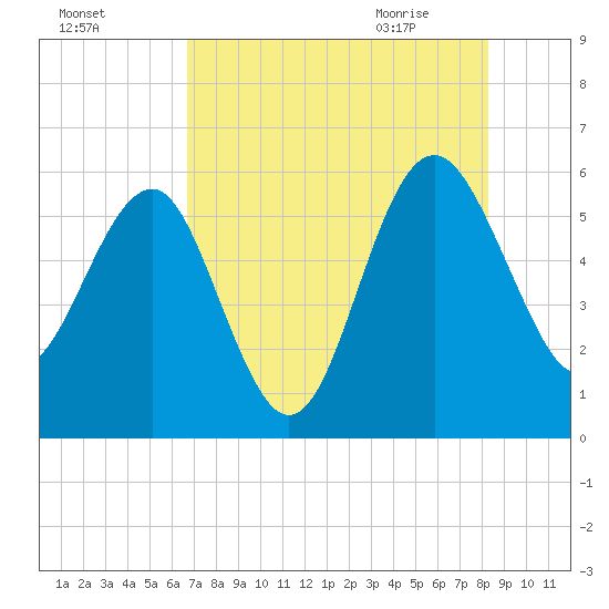 Good Hope Landing tide chart for Saturday, August 6, 2022