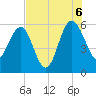 Good Hope Landing tide chart for Saturday, August 6, 2022