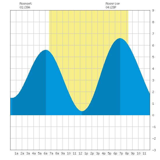 Good Hope Landing tide chart for Sunday, August 7, 2022