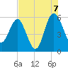 Good Hope Landing tide chart for Sunday, August 7, 2022