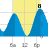 Good Hope Landing tide chart for Monday, August 8, 2022