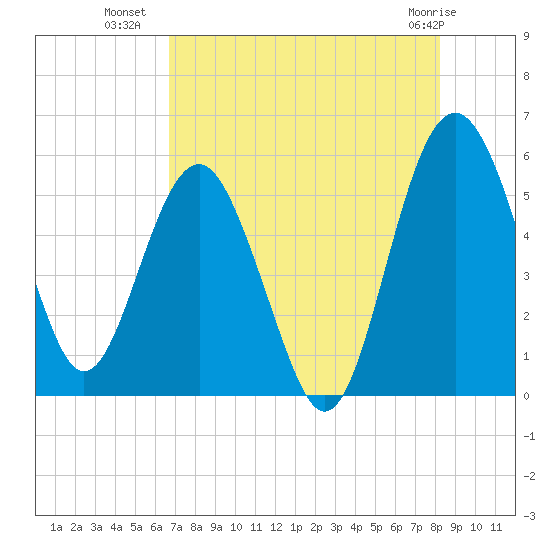 Good Hope Landing tide chart for Tuesday, August 9, 2022