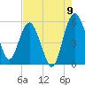 Good Hope Landing tide chart for Tuesday, August 9, 2022