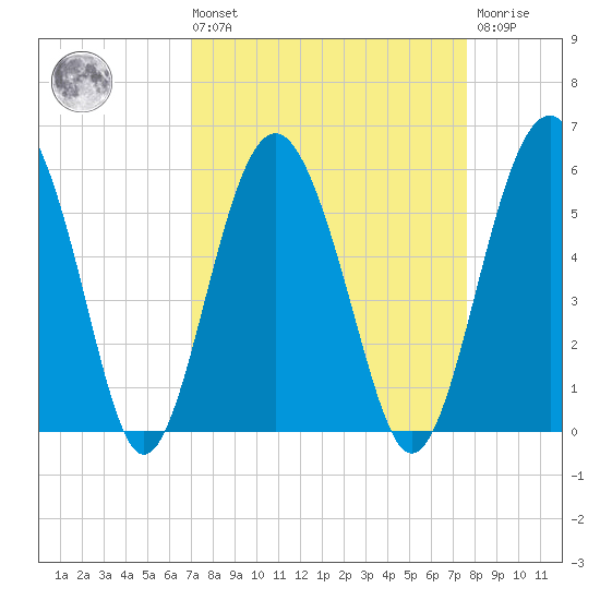 Good Hope Landing tide chart for Saturday, September 10, 2022