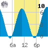 Good Hope Landing tide chart for Saturday, September 10, 2022