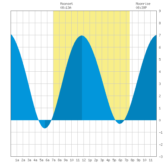 Good Hope Landing tide chart for Sunday, September 11, 2022