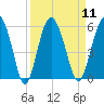 Good Hope Landing tide chart for Sunday, September 11, 2022