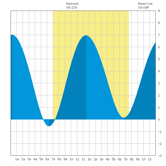 Good Hope Landing tide chart for Monday, September 12, 2022