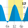Good Hope Landing tide chart for Monday, September 12, 2022