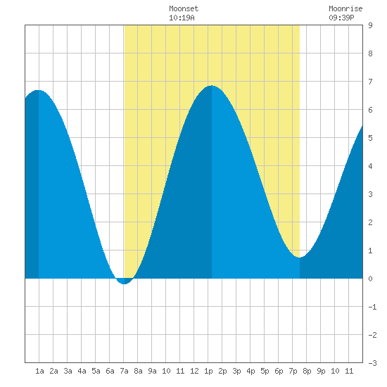 Good Hope Landing tide chart for Tuesday, September 13, 2022