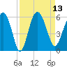 Good Hope Landing tide chart for Tuesday, September 13, 2022