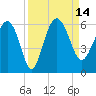 Good Hope Landing tide chart for Wednesday, September 14, 2022
