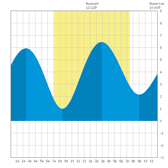 Good Hope Landing tide chart for Thursday, September 15, 2022