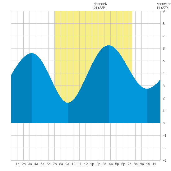 Good Hope Landing tide chart for Friday, September 16, 2022