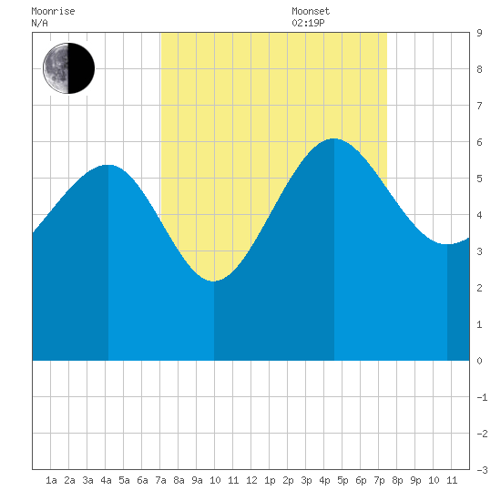 Good Hope Landing tide chart for Saturday, September 17, 2022