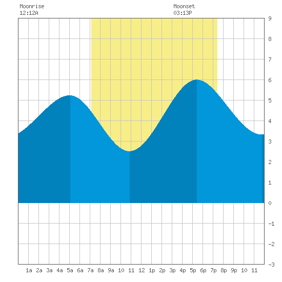 Good Hope Landing tide chart for Sunday, September 18, 2022