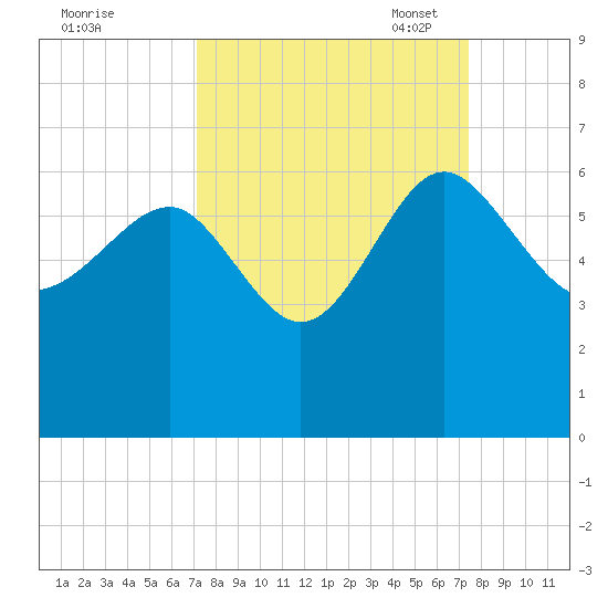 Good Hope Landing tide chart for Monday, September 19, 2022