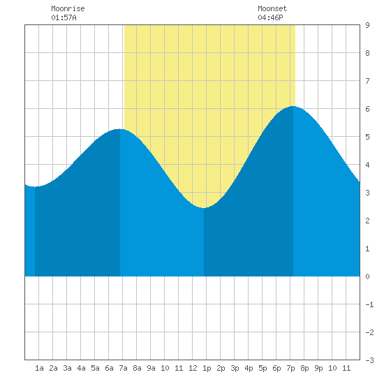 Good Hope Landing tide chart for Tuesday, September 20, 2022