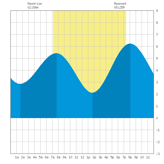 Good Hope Landing tide chart for Wednesday, September 21, 2022