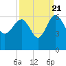 Good Hope Landing tide chart for Wednesday, September 21, 2022