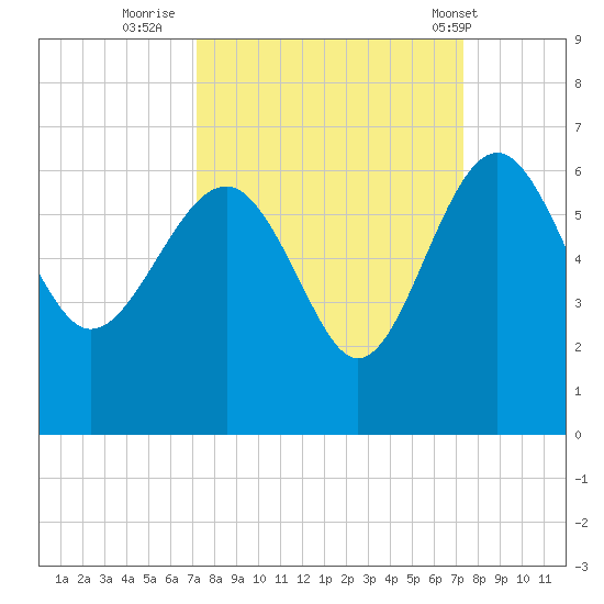 Good Hope Landing tide chart for Thursday, September 22, 2022