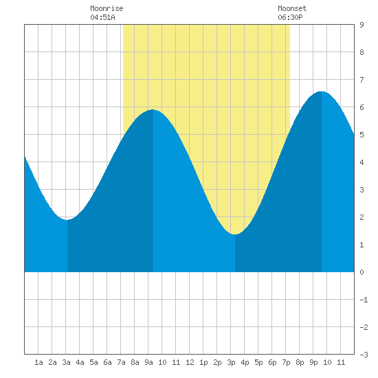Good Hope Landing tide chart for Friday, September 23, 2022
