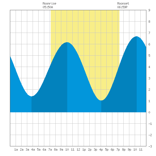Good Hope Landing tide chart for Saturday, September 24, 2022