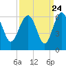 Good Hope Landing tide chart for Saturday, September 24, 2022