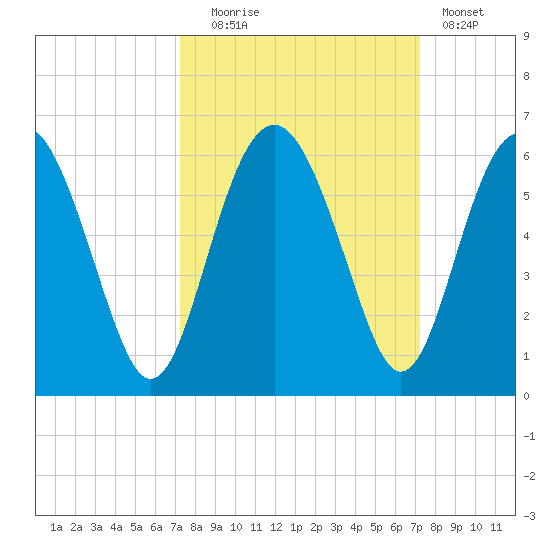 Good Hope Landing tide chart for Tuesday, September 27, 2022