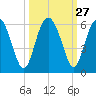 Good Hope Landing tide chart for Tuesday, September 27, 2022