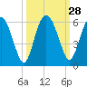 Good Hope Landing tide chart for Wednesday, September 28, 2022