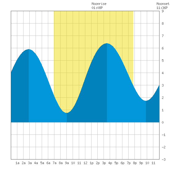 Good Hope Landing tide chart for Friday, September 2, 2022